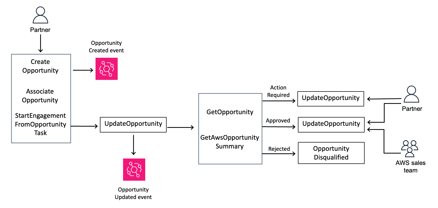Partner Originated Opportunity workflow